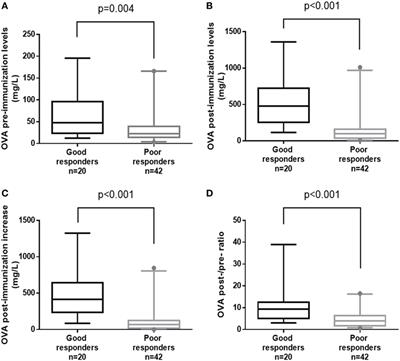 Value of the Overall Pneumococcal Polysaccharide Response in the Diagnosis of Primary Humoral Immunodeficiencies